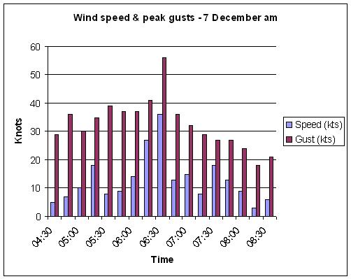 Wind speeds and peak gusts recorded by the AWS at Pitsford Hall on the morning of 7 December 2007.